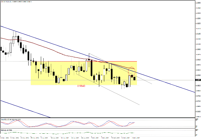 التحليل اليومي للعملات - الرسم البياني  لزوج الدولار الكندي مقابل الدولار